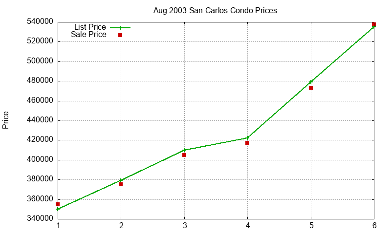 San Carlos Condos Just Sold 2003-08