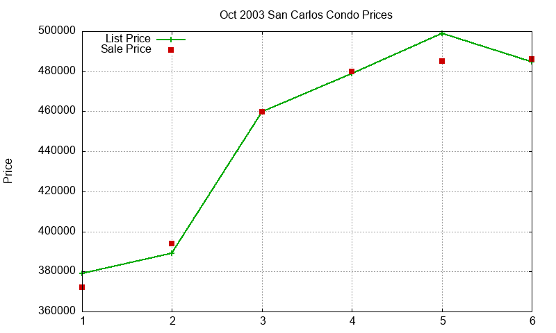 San Carlos Condos Just Sold 2003-10