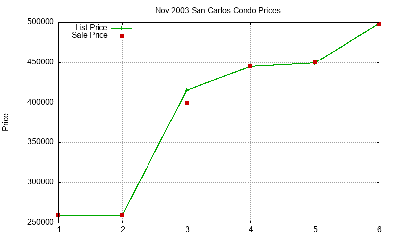 San Carlos Condos Just Sold 2003-11