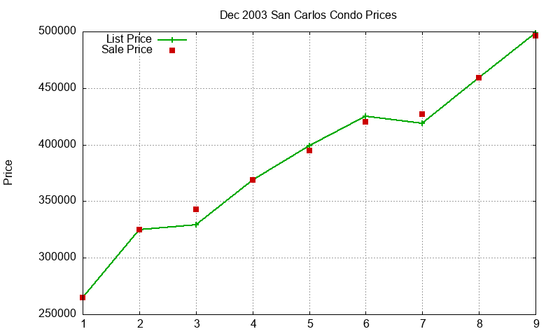 San Carlos Condos Just Sold 2003-12