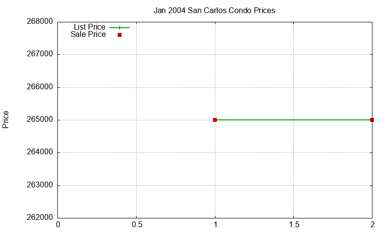 San Carlos Condos Just Sold 2004-01