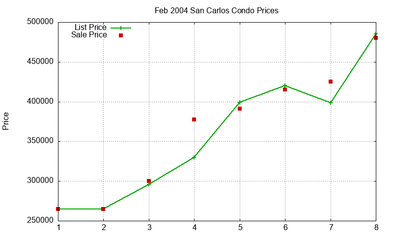 San Carlos Condos Just Sold 2004-02
