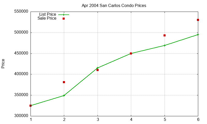 San Carlos Condos Just Sold 2004-04