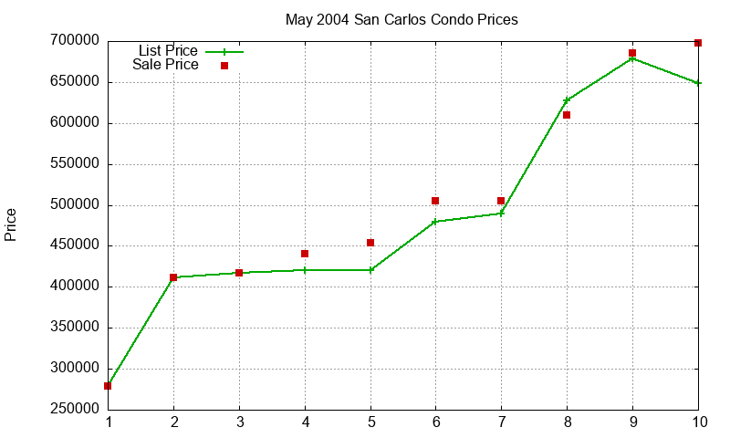 San Carlos Condos Just Sold 2004-05