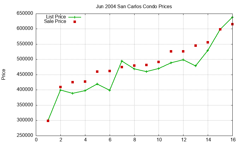 San Carlos Condos Just Sold 2004-06