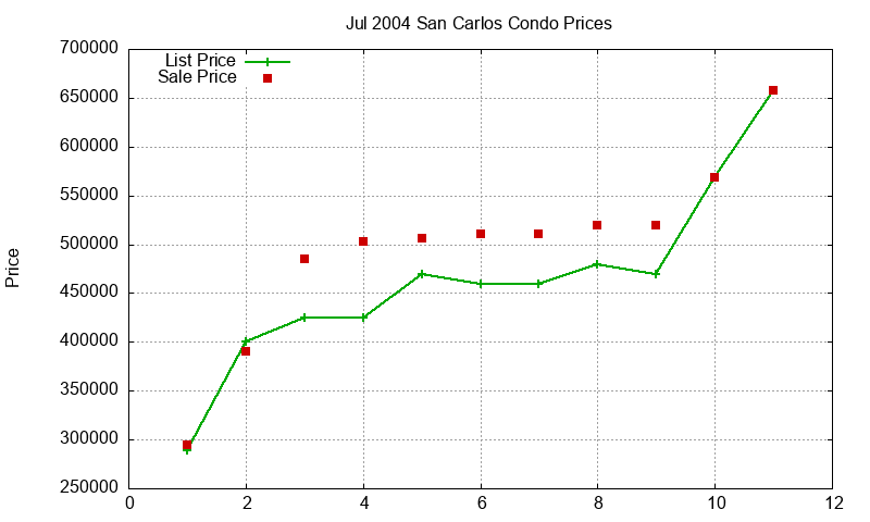 San Carlos Condos Just Sold 2004-07