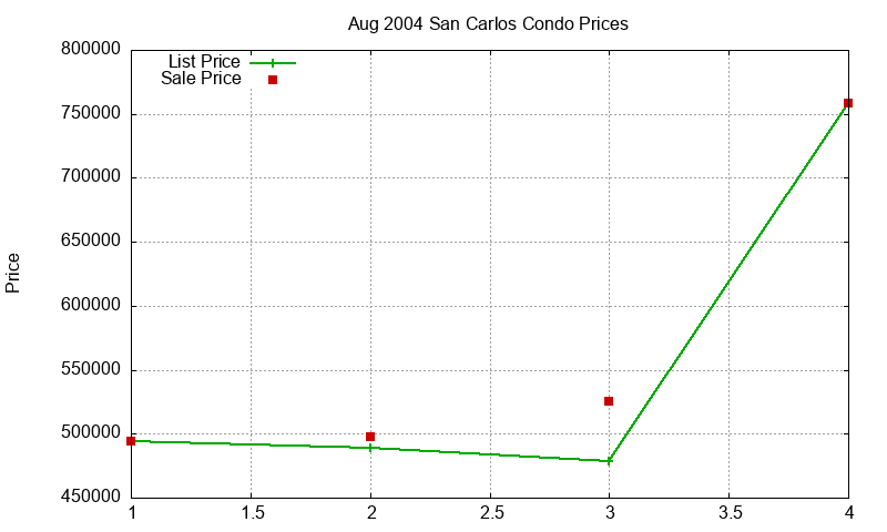 San Carlos Condos Just Sold 2004-08