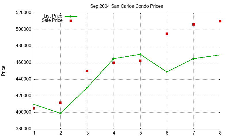 San Carlos Condos Just Sold 2004-09 San Carlos Condos Just Sold 2004-09