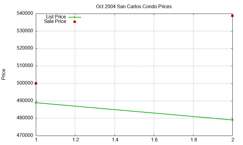 San Carlos Condos Just Sold 2004-10