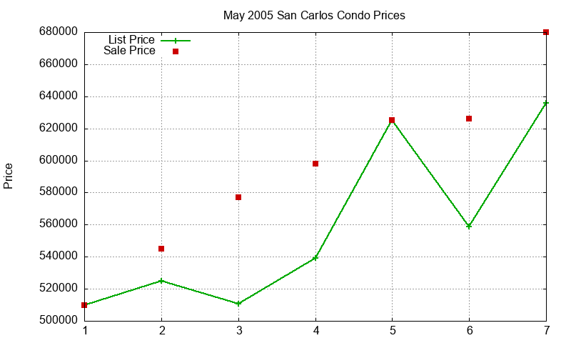 San Carlos Condos Just Sold 2005-05 San Carlos Condos Just Sold 2005-05