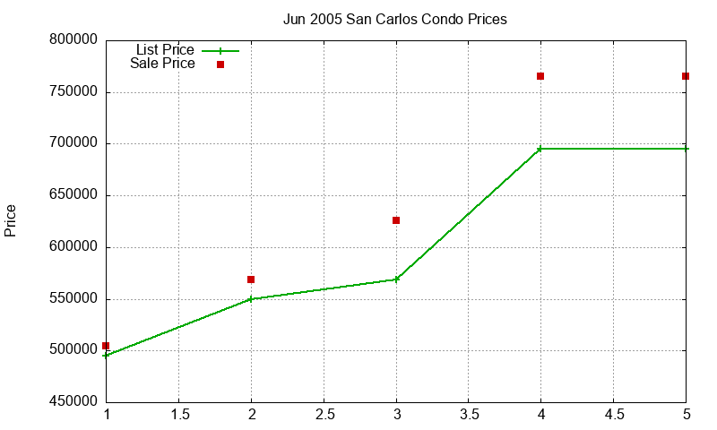 San Carlos Condos Just Sold 2005-06 San Carlos Condos Just Sold 2005-06