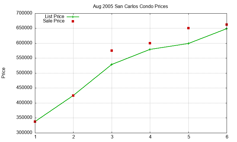San Carlos Condos Just Sold 2005-08 San Carlos Condos Just Sold 2005-08