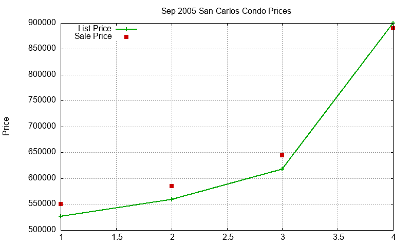 San Carlos Condos Just Sold 2005-09