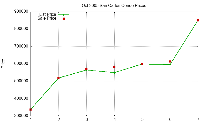 San Carlos Condos Just Sold 2005-10 San Carlos Condos Just Sold 2005-10
