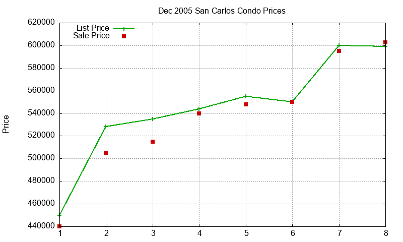 San Carlos Condos Just Sold 2005-12 San Carlos Condos Just Sold 2005-12