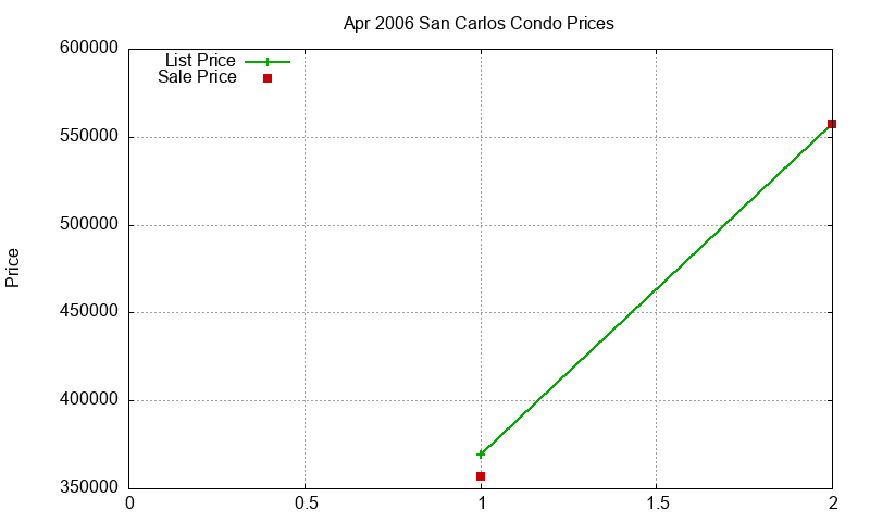 San Carlos Condos Just Sold 2006-04