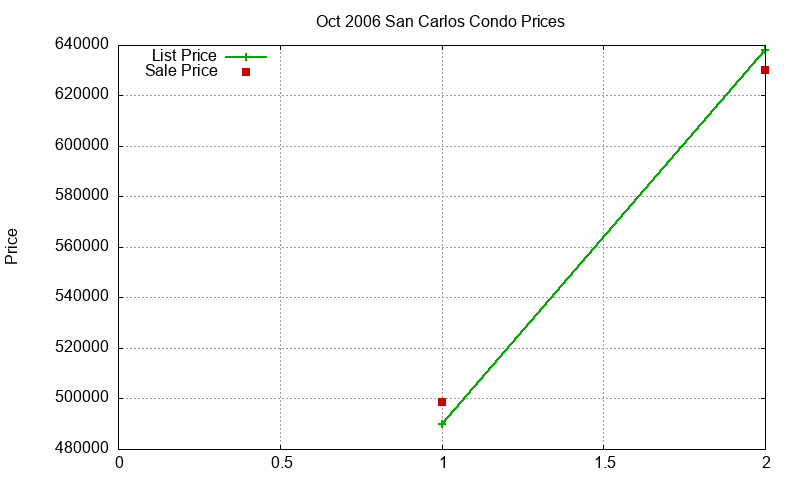 San Carlos Condos Just Sold 2006-10 San Carlos Condos Just Sold 2006-10