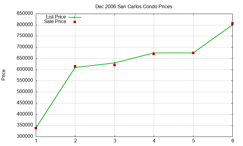 San Carlos Condos Just Sold 2006-12 San Carlos Condos Just Sold 2006-12