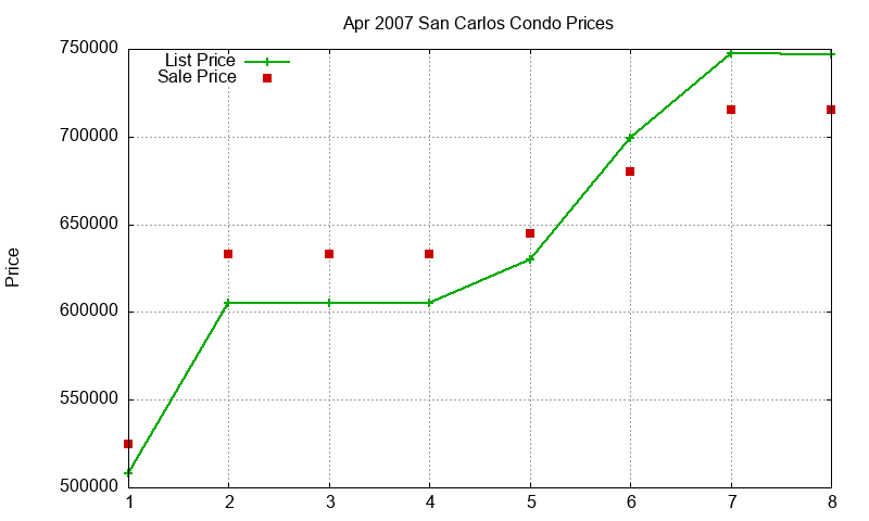 San Carlos Condos Just Sold 2007-04