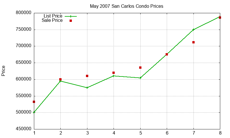 San Carlos Condos Just Sold 2007-05