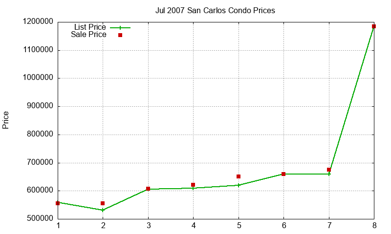 San Carlos Condos Just Sold 2007-07