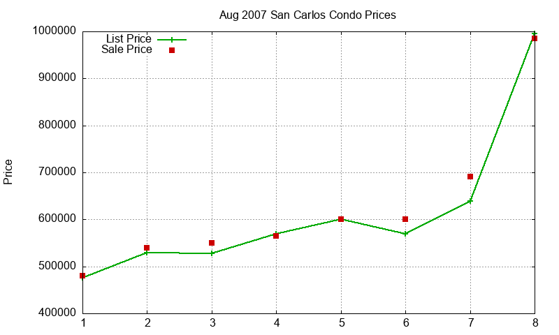 San Carlos Condos Just Sold 2007-08