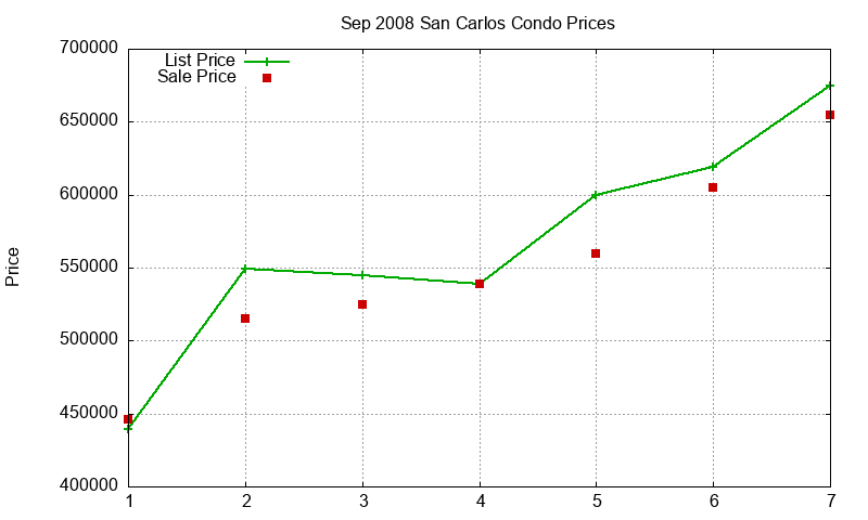 San Carlos Condos Just Sold 2008-09 San Carlos Condos Just Sold 2008-09