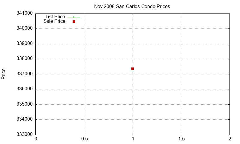 San Carlos Condos Just Sold 2008-11 San Carlos Condos Just Sold 2008-11