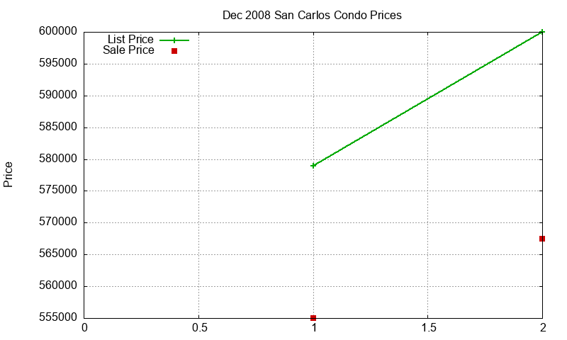 San Carlos Condos Just Sold 2008-12 San Carlos Condos Just Sold 2008-12