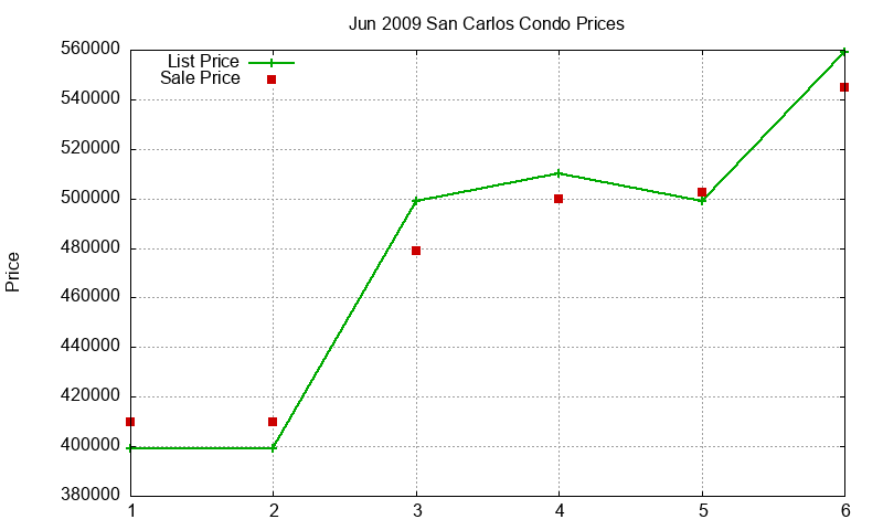 San Carlos Condos Just Sold 2009-06