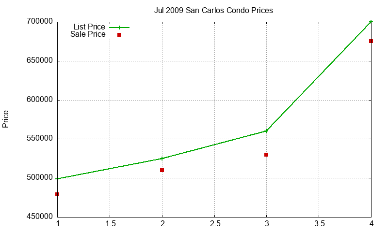 San Carlos Condos Just Sold 2009-07