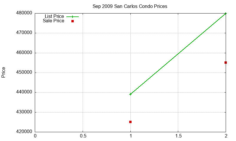 San Carlos Condos Just Sold 2009-09 San Carlos Condos Just Sold 2009-09