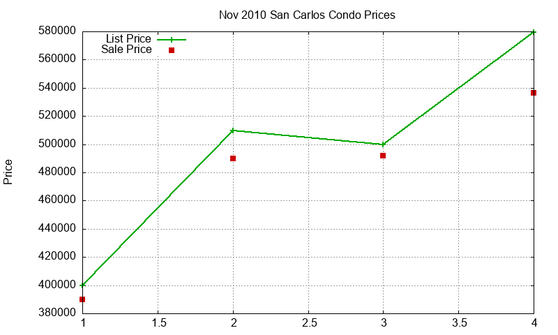 San Carlos Condos Just Sold 2010-11 San Carlos Condos Just Sold 2010-11