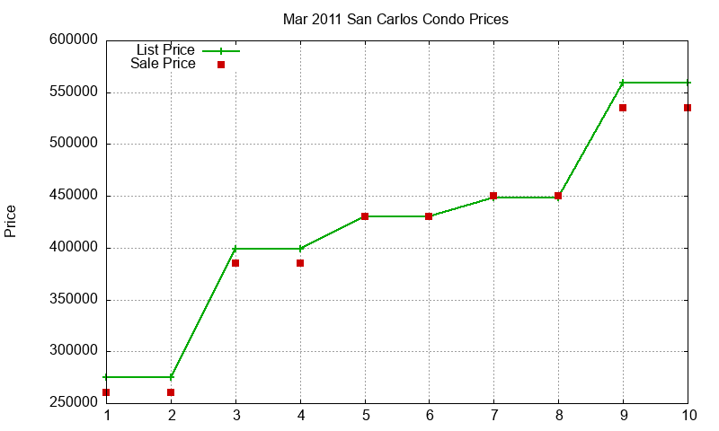 San Carlos Condos Just Sold 2011-03
