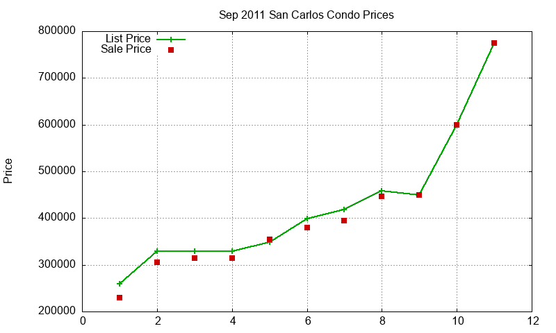 San Carlos Condos Just Sold 2011-09 San Carlos Condos Just Sold 2011-09