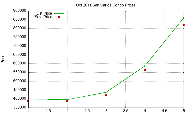 San Carlos Condos Just Sold 2011-10