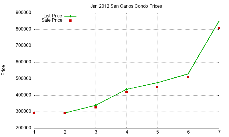 San Carlos Condos Just Sold 2012-01 San Carlos Condos Just Sold 2012-01