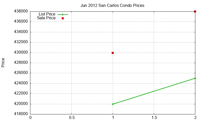 San Carlos Condos Just Sold 2012-06 San Carlos Condos Just Sold 2012-06