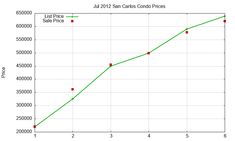 San Carlos Condos Just Sold 2012-07 San Carlos Condos Just Sold 2012-07