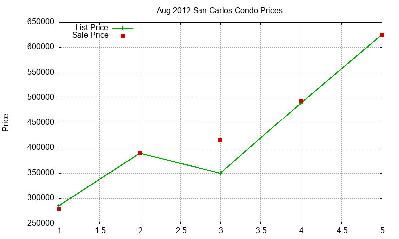 San Carlos Condos Just Sold 2012-08 San Carlos Condos Just Sold 2012-08