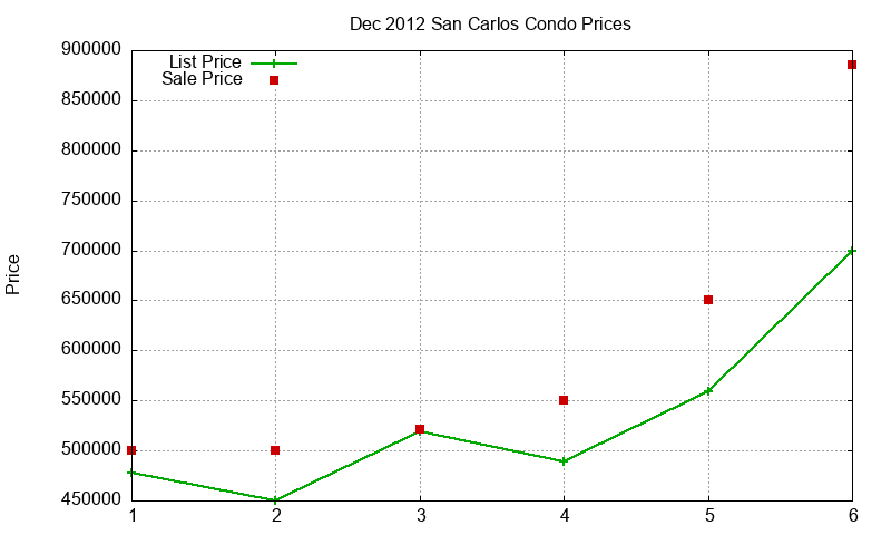 San Carlos Condos Just Sold 2012-12