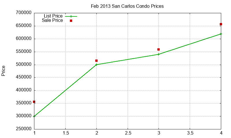 San Carlos Condos Just Sold 2013-02