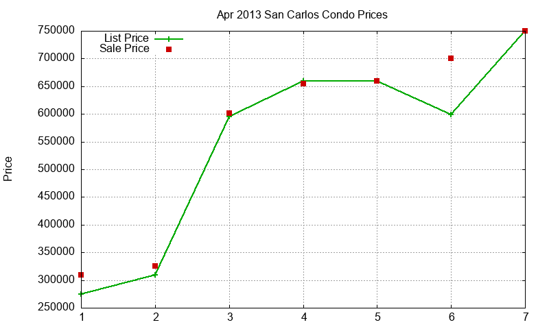 San Carlos Condos Just Sold 2013-04