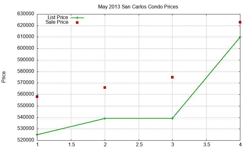 San Carlos Condos Just Sold 2013-05