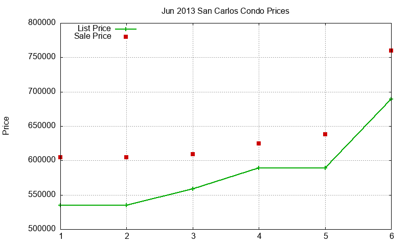 San Carlos Condos Just Sold 2013-06