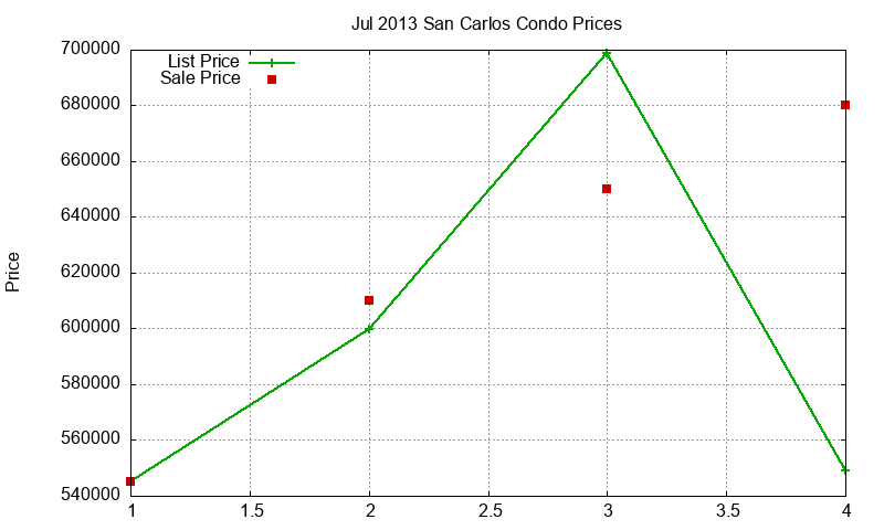 San Carlos Condos Just Sold 2013-07