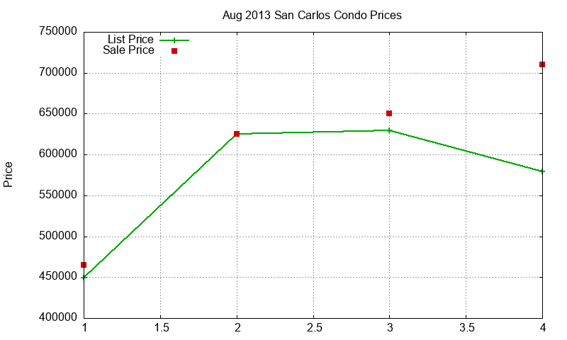 San Carlos Condos Just Sold 2013-08