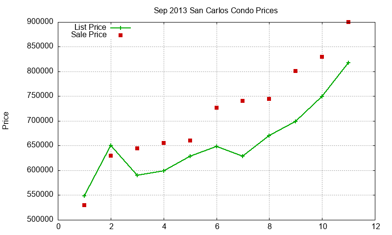 San Carlos Condos Just Sold 2013-09 San Carlos Condos Just Sold 2013-09