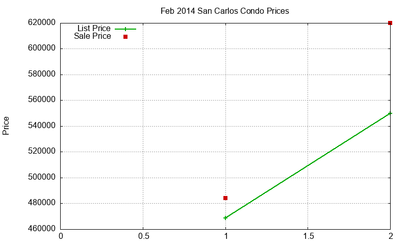 San Carlos Condos Just Sold 2014-02