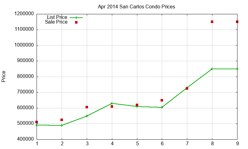 San Carlos Condos Just Sold 2014-04